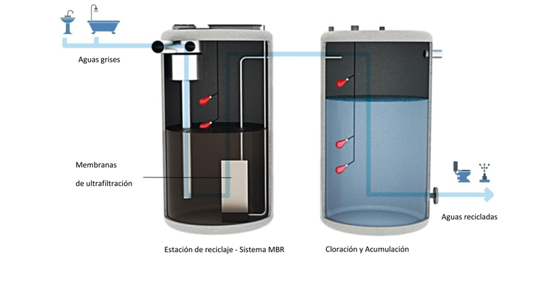 Estación de reciclaje de aguas grises de Remosa