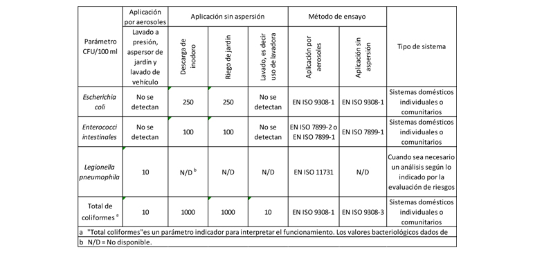 Requisitos para la calidad del agua según BS 8525