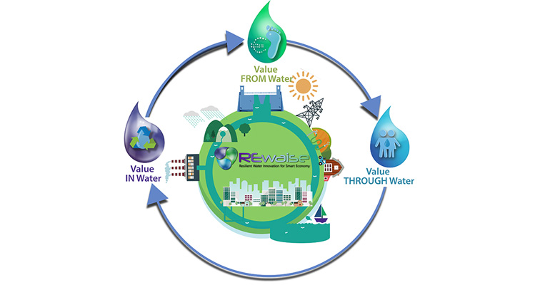 rewaise-proyecto-ecosistema-inteligente-agua-ciclo-agua-sostenible-eficiente-europa