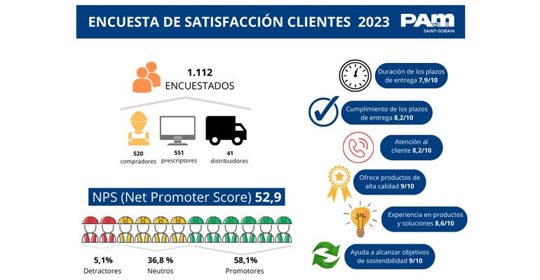 saint-gobain-pam-encuesta-satisfaccion