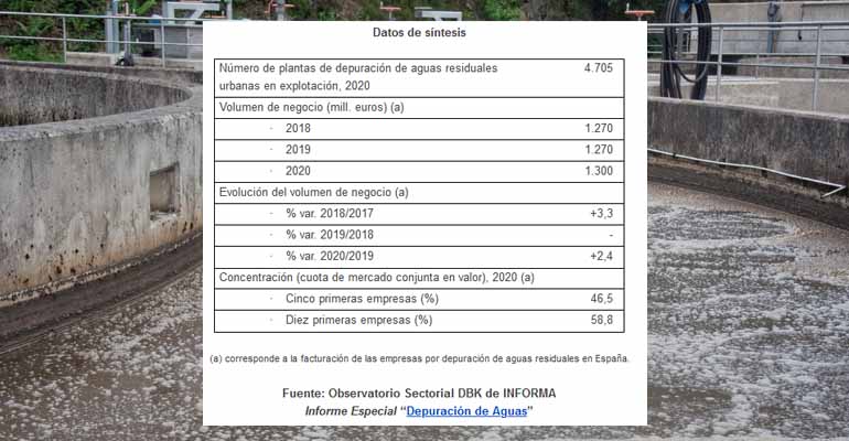 Datos de facturación del sector del agua en 2020 según Informa