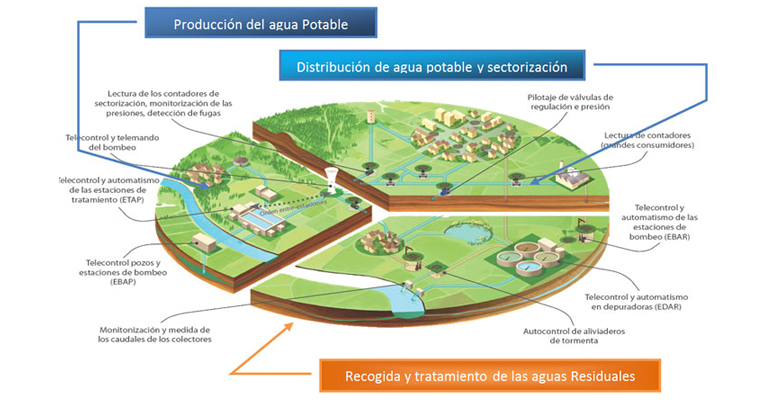 sofrel-actuacion-proyecto-smart-water-santander