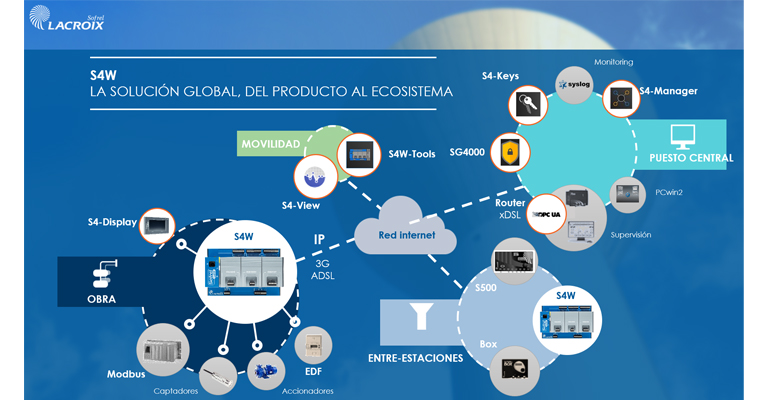 sofrel-jornada-tecnologica-telegestion-redes-agua-sevilla-solucion