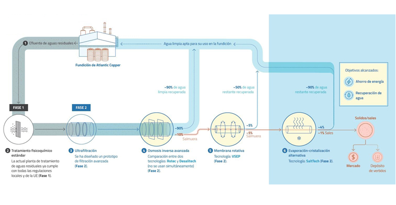 suez-atlantic-copper-proyecto-optimizacion-recursos-hidricos-fundicion-refineria-cobre-huelva