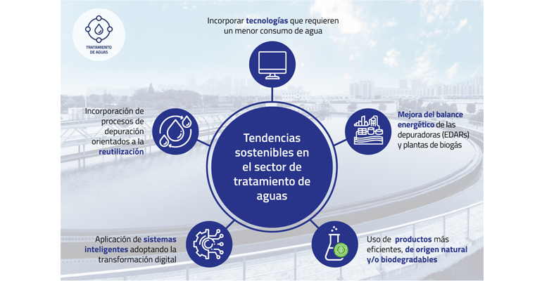 tarazona-cinco-tendencias-sostenibilidad-sector-tratamiento-aguas