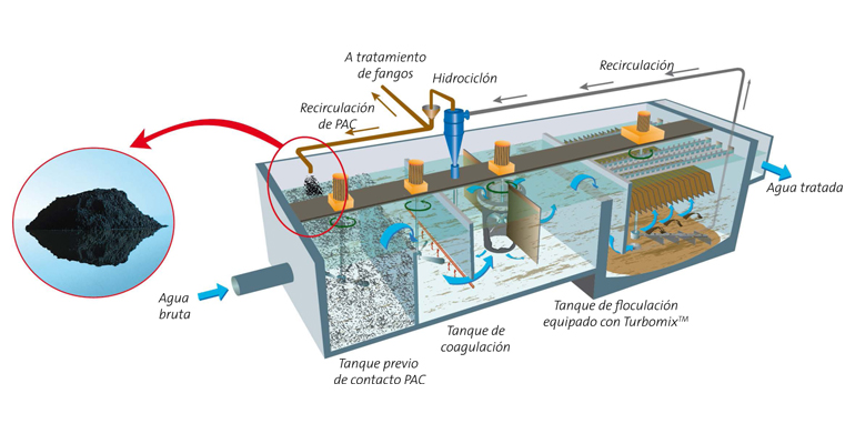 Qué es el carbón activado? - Essence, expertos en tratamiento de agua