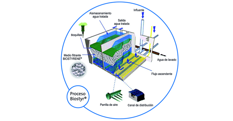 veolia-filtracion-biologica-avanzada-lecho-fijo