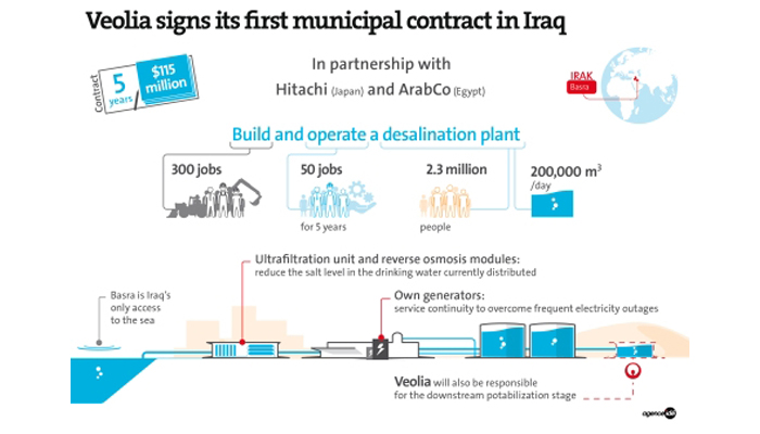 veolia-construcción-explotación-planta-iraq