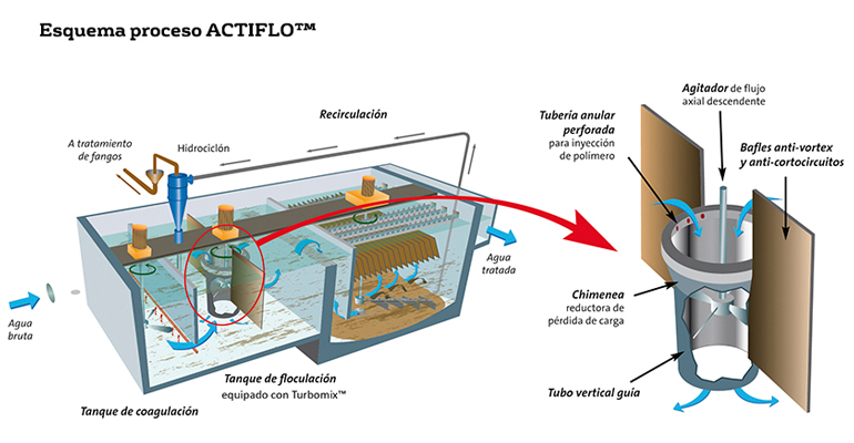 veolia-tratamiento-agua-mina-barruecopardo-salamanca-actiflo