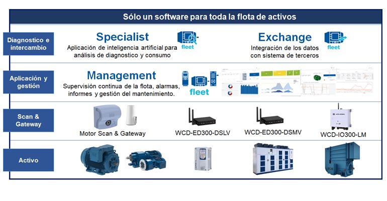 weg-sistema-motion-fleet-management-gestion-activos-dos